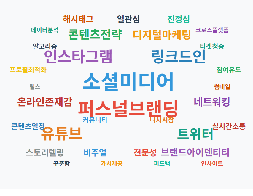 소셜미디어로 시작하는 퍼스널 브랜딩: 플랫폼별 전략과 팁